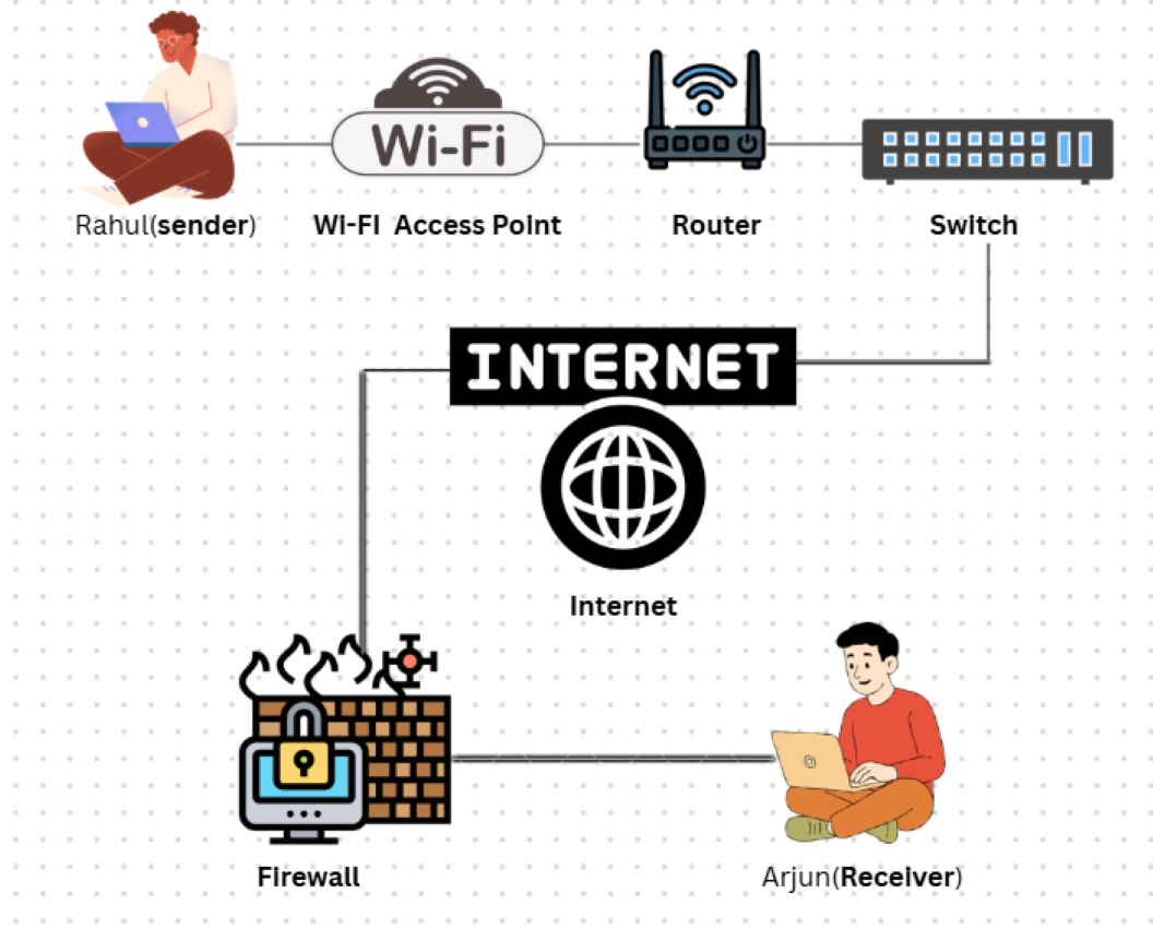 Real life computer network example showing how data travels from sender to receiver through router and internet