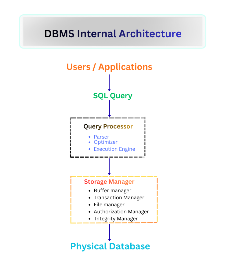 diagram illustrating internal architecture of database management system showing users applications sql query query processor parser optimizer execution engine storage manager and physical database