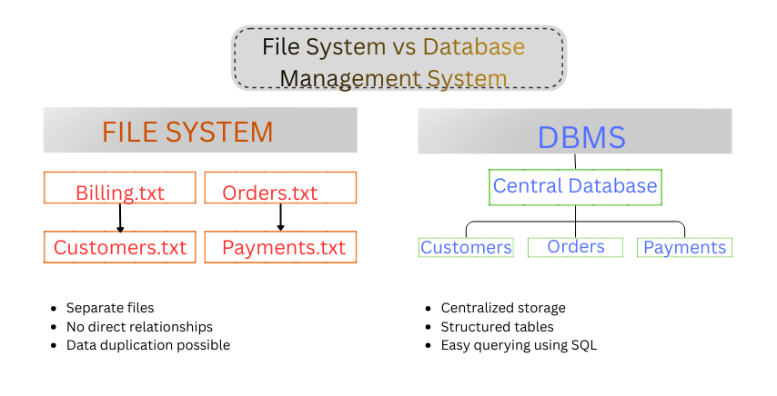 diagram comparing traditional file system storage with database management system showing issues like data redundancy, inconsistency, and isolation versus centralized DBMS data management