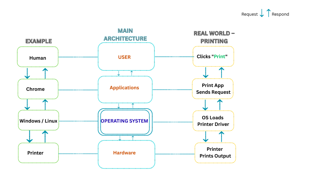 operating system architecture diagram explaining interaction between user applications operating system and computer hardware, with a real-world printing example explaining how the OS manages requests between software and hardware